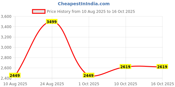 amazon.in puma Women's A-Line Coat puma Price History Graph from 10 Aug 2025 to 15 Oct 2025