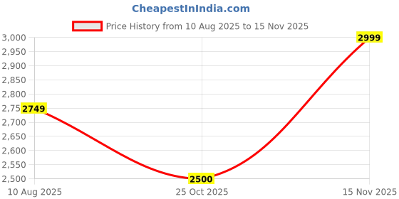 amazon.in vero moda Women's A-Line Coat vero moda Price History Graph from 10 Aug 2025 to 15 Nov 2025