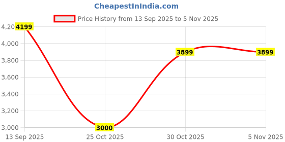 amazon.in vero moda Women's A-Line Coat vero moda Price History Graph from 13 Sep 2025 to 5 Nov 2025
