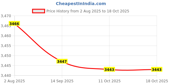 amazon.in xtep Women's A-Line Coat xtep Price History Graph from 2 Aug 2025 to 18 Oct 2025