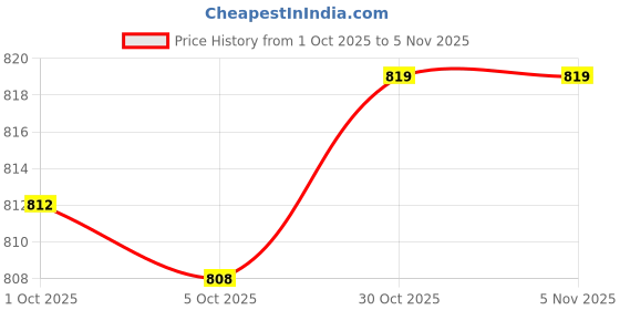 amazon.in aarika Women's A-Line Coat aarika Price History Graph from 1 Oct 2025 to 5 Nov 2025
