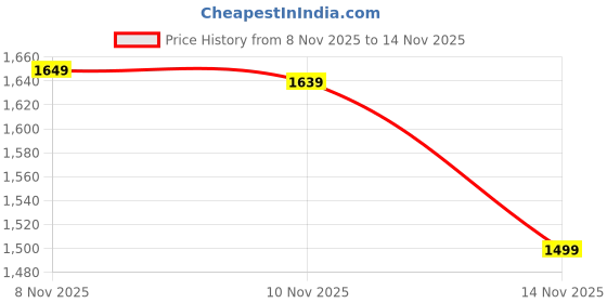 amazon.in vero moda Women's A-Line Coat vero moda Price History Graph from 8 Nov 2025 to 12 Nov 2025