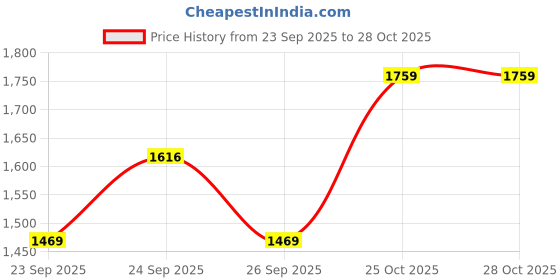 amazon.in blooming tales Women's A-Line Coat blooming tales Price History Graph from 23 Sep 2025 to 28 Oct 2025