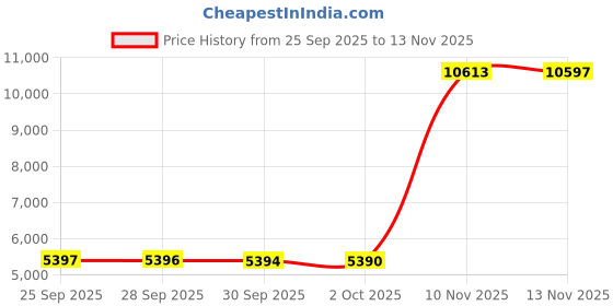 amazon.in tommy hilfiger Women's A-Line Coat tommy hilfiger Price History Graph from 25 Sep 2025 to 10 Nov 2025