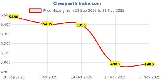amazon.in allen solly Women's A-Line Coat allen solly Price History Graph from 28 Sep 2025 to 16 Nov 2025