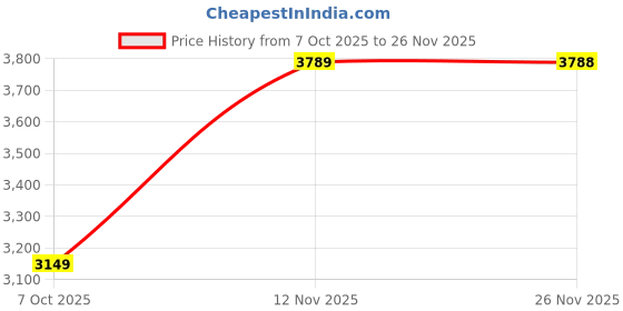 amazon.in puma Women's A-Line Coat puma Price History Graph from 7 Oct 2025 to 26 Nov 2025
