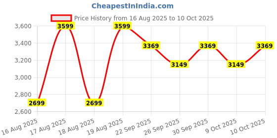 amazon.in puma Women's A-Line Coat (629796_Black puma Price History Graph from 16 Aug 2025 to 10 Oct 2025