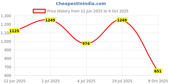 amazon.in sera Women's A-Line Coat Regular Blazer sera Price History Graph from 12 Jun 2025 to 9 Oct 2025