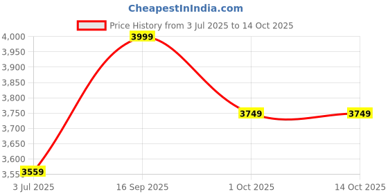 amazon.in allen solly Women's A-Line Coat Regular Blazer allen solly Price History Graph from 3 Jul 2025 to 14 Oct 2025