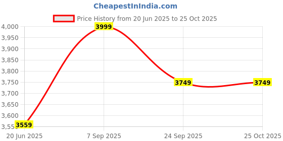 amazon.in allen solly Women's A-Line Coat Regular Blazer allen solly Price History Graph from 20 Jun 2025 to 25 Oct 2025