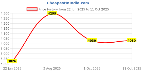 amazon.in allen solly Women's A-Line Coat Regular Blazer allen solly Price History Graph from 22 Jun 2025 to 10 Oct 2025
