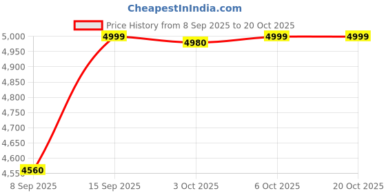 amazon.in vero moda Women's A-Line Coat Regular Blazer vero moda Price History Graph from 8 Sep 2025 to 20 Oct 2025