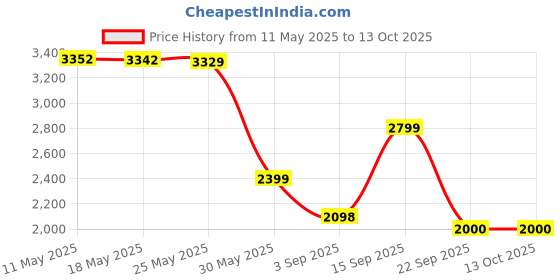 amazon.in only Women's A-Line Coat Regular Single Breasted Blazer only Price History Graph from 11 May 2025 to 12 Oct 2025