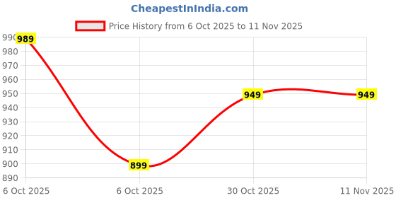 amazon.in symbol premium Women's A Line Flared Dress (Knee Length | Desk-to-Dinner) symbol premium Price History Graph from 6 Oct 2025 to 10 Nov 2025