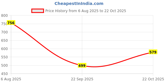 amazon.in my swag Womens A-Line Maxi Dress Timeless Soft Stylish & Comfortable Dress for Women & Girls my swag Price History Graph from 6 Aug 2025 to 22 Oct 2025