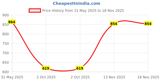 amazon.in my swag Womens A-Line Maxi Dress Timeless Soft Stylish & Comfortable Dress for Women & Girls my swag Price History Graph from 31 May 2025 to 17 Nov 2025