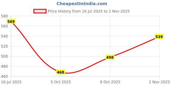 amazon.in purvaja Women’s A-line Midi Length Dress (Nisi-042-045) purvaja Price History Graph from 16 Jul 2025 to 2 Nov 2025