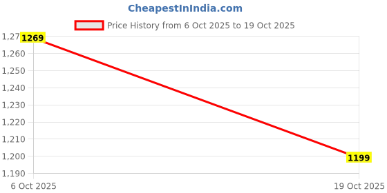amazon.in indo era Women's A-Line Pure Cotton Bandhani Printed Kurta & Pant with Dupatta Set (IESTR10038) indo era Price History Graph from 6 Oct 2025 to 19 Oct 2025
