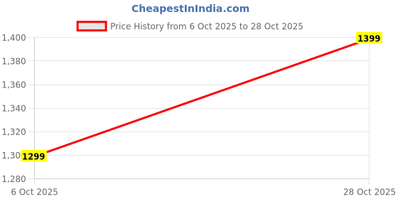 amazon.in indo era Women's A-Line Pure Cotton Floral Printed Kurta & Pant Set (IESTR11145) indo era Price History Graph from 6 Oct 2025 to 28 Oct 2025