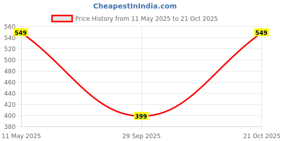amazon.in amazon brand - myx Women's A-Line Regular Embroidered Kurta in Rayon amazon brand - myx Price History Graph from 11 May 2025 to 21 Oct 2025