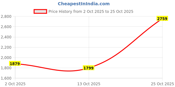 amazon.in indo era Women's A-Line Silk Blend Floral Embroidered Kurta Pant with Dupatta Set (IEOUT10319) indo era Price History Graph from 2 Oct 2025 to 25 Oct 2025