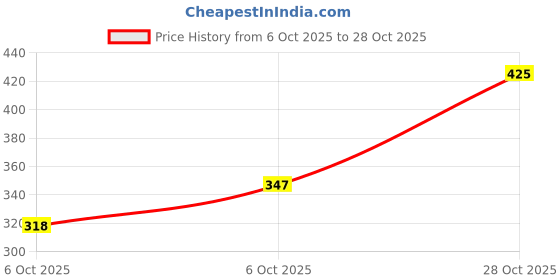 amazon.in purvaja Women’s A-Line/Flared Above Knee Length Dress (Nisi-001-003) purvaja Price History Graph from 6 Oct 2025 to 28 Oct 2025