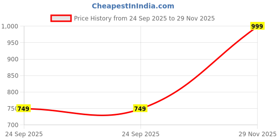 amazon.in centrino Womens A6844 Sneaker centrino Price History Graph from 24 Sep 2025 to 29 Nov 2025