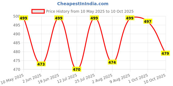 amazon.in shoetopia womens Abc Ankle Boot shoetopia Price History Graph from 10 May 2025 to 10 Oct 2025