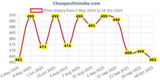 amazon.in shoetopia Womens ABC Casual Shoe shoetopia Price History Graph from 5 May 2025 to 18 Oct 2025
