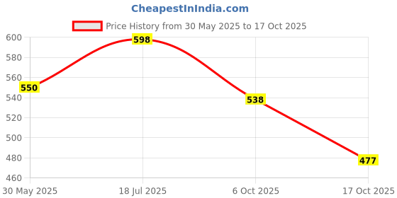 amazon.in shoetopia Women's ABC Heeled Sandal shoetopia Price History Graph from 30 May 2025 to 17 Oct 2025