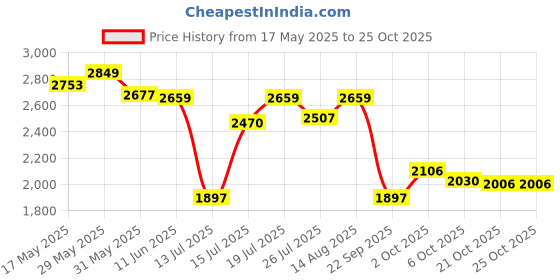 amazon.in u.s. polo assn. Women's Abigail Sandal u.s. polo assn. Price History Graph from 17 May 2025 to 21 Oct 2025