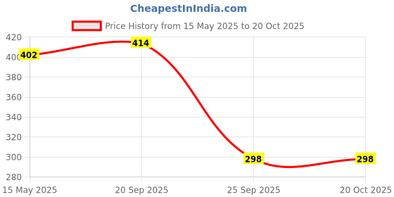 amazon.in fashion dream Women’s Above Knee Length Fit and Flare Dresses (FDWDRS00129 VLT XS_Violet_XS) fashion dream Price History Graph from 15 May 2025 to 20 Oct 2025