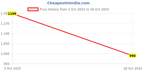 amazon.in vero moda Women's Above Knee Skirt vero moda Price History Graph from 3 Oct 2025 to 18 Oct 2025
