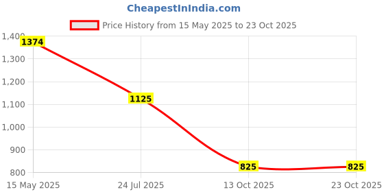 amazon.in only Women's Above Knee Skort only Price History Graph from 15 May 2025 to 23 Oct 2025