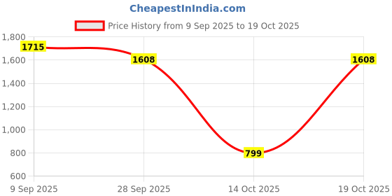 amazon.in cultsport Women’s AbsoluteFit Solid Yoga Tights, 4-Way Stretch, Anti-Chafing, Moisture-Wicking, Squat-Proof, Sports Leggings, Active Wear cultsport Price History Graph from 9 Sep 2025 to 19 Oct 2025