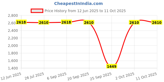 amazon.in levi's Women's Abstract Charcoal-Grey Spread Collar Top levi's Price History Graph from 12 Jun 2025 to 11 Oct 2025