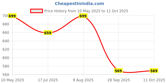 amazon.in gufrina Women's Abstract Print Co-ords Set - Long Sleeve Open Collar Shirt and Wide-Leg Pants Ensemble gufrina Price History Graph from 10 May 2025 to 11 Oct 2025