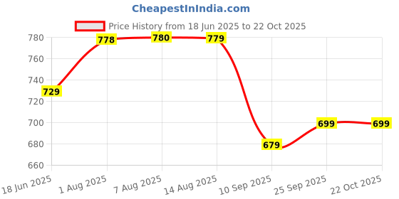 amazon.in people by pantaloons Women's Abstract Print Slim Fit Top people by pantaloons Price History Graph from 18 Jun 2025 to 22 Oct 2025