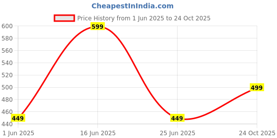 amazon.in Women's Abstract Printed Maternity Feeding Gown Dress with Zipper Price History Graph from 1 Jun 2025 to 24 Oct 2025