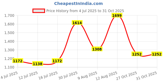 amazon.in styli Women’s Accordion Pleated Midi Dress | Sheath Short Sleeve Handkerchief Hem Dress with Self Tie-Up | Perfect for Party & Daily Casual Wear styli Price History Graph from 4 Jul 2025 to 31 Oct 2025