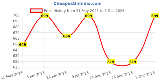 amazon.in weavers villa Women's Acro Wool Blend Digital Print Design Woven Shawl, 100cm X 200cm weavers villa Price History Graph from 31 May 2025 to 3 Dec 2025