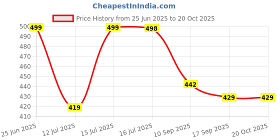amazon.in weavers villa Women's Acro Wool Blend Kashmiri Woven Shawl (40" X 80") weavers villa Price History Graph from 25 Jun 2025 to 20 Oct 2025