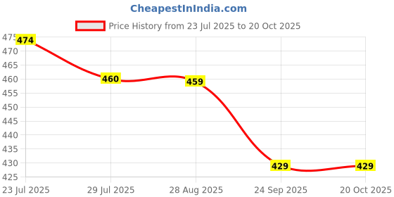 amazon.in weavers villa Women's Acro Wool Blend Kashmiri Woven Shawl (40" X 80") weavers villa Price History Graph from 23 Jul 2025 to 20 Oct 2025
