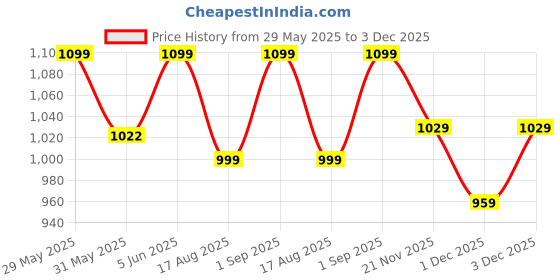 amazon.in weavers villa Women's Acro Wool Blend Woven Kashmiri Shawls, Stoles weavers villa Price History Graph from 29 May 2025 to 3 Dec 2025