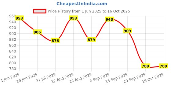 amazon.in weavers villa Women's Acro Wool Blend Woven Kashmiri Shawls, Stoles weavers villa Price History Graph from 1 Jun 2025 to 15 Oct 2025