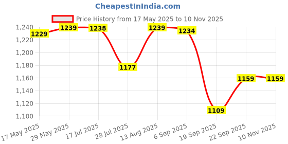 amazon.in weavers villa Women's Acro Wool Blend Woven Kashmiri Shawls, Stoles, 100cm X 200cm weavers villa Price History Graph from 17 May 2025 to 10 Nov 2025