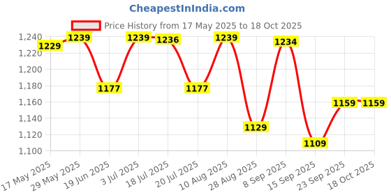 amazon.in weavers villa Women's Acro Wool Blend Woven Kashmiri Shawls, Stoles, 100cm X 200cm weavers villa Price History Graph from 17 May 2025 to 18 Oct 2025