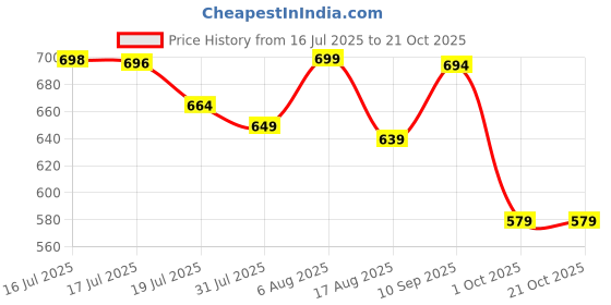 amazon.in weavers villa Women's Acro Wool Kullu Palla Shawl (40" X 80") weavers villa Price History Graph from 16 Jul 2025 to 19 Oct 2025