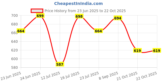 amazon.in weavers villa Women's Acro Wool Kullu Palla Shawl (40" X 80") weavers villa Price History Graph from 23 Jun 2025 to 22 Oct 2025