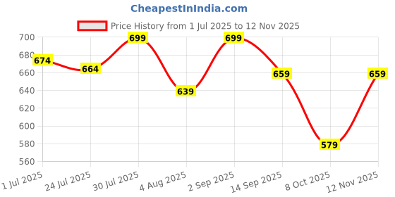 amazon.in weavers villa Women's Acro Wool Kullu Palla Shawl (40" X 80") weavers villa Price History Graph from 1 Jul 2025 to 12 Nov 2025